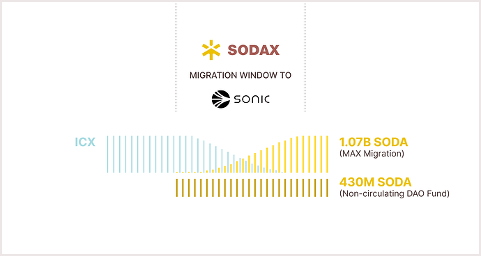 SODAX Migration Infographic