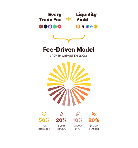 SODAX Fee Model