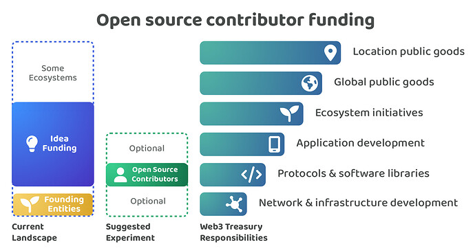 web3-open-source-contributor-funding