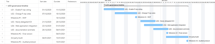 LICX governance gant chart