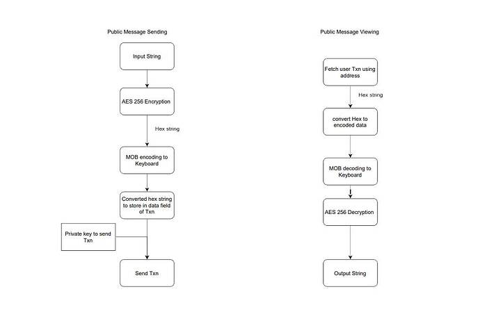 MOB-encoding-decoding-flowc